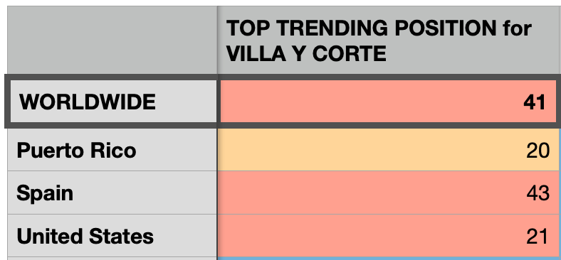 PraiseAdriel's tweet photo. 📢Final VILLA Y CORTE  Update

Welcome to the city of the bear and the strawberry tree! Despite the quieter day, we still trended world wide!! Amazing! This fandom can trend better than any other out there! 

- Top 20 PR 🇵🇷
- Top 41 WW 🌍
- Awesome fandom

#SaveWarriorNun https://t.co/F9HQLYFNxe