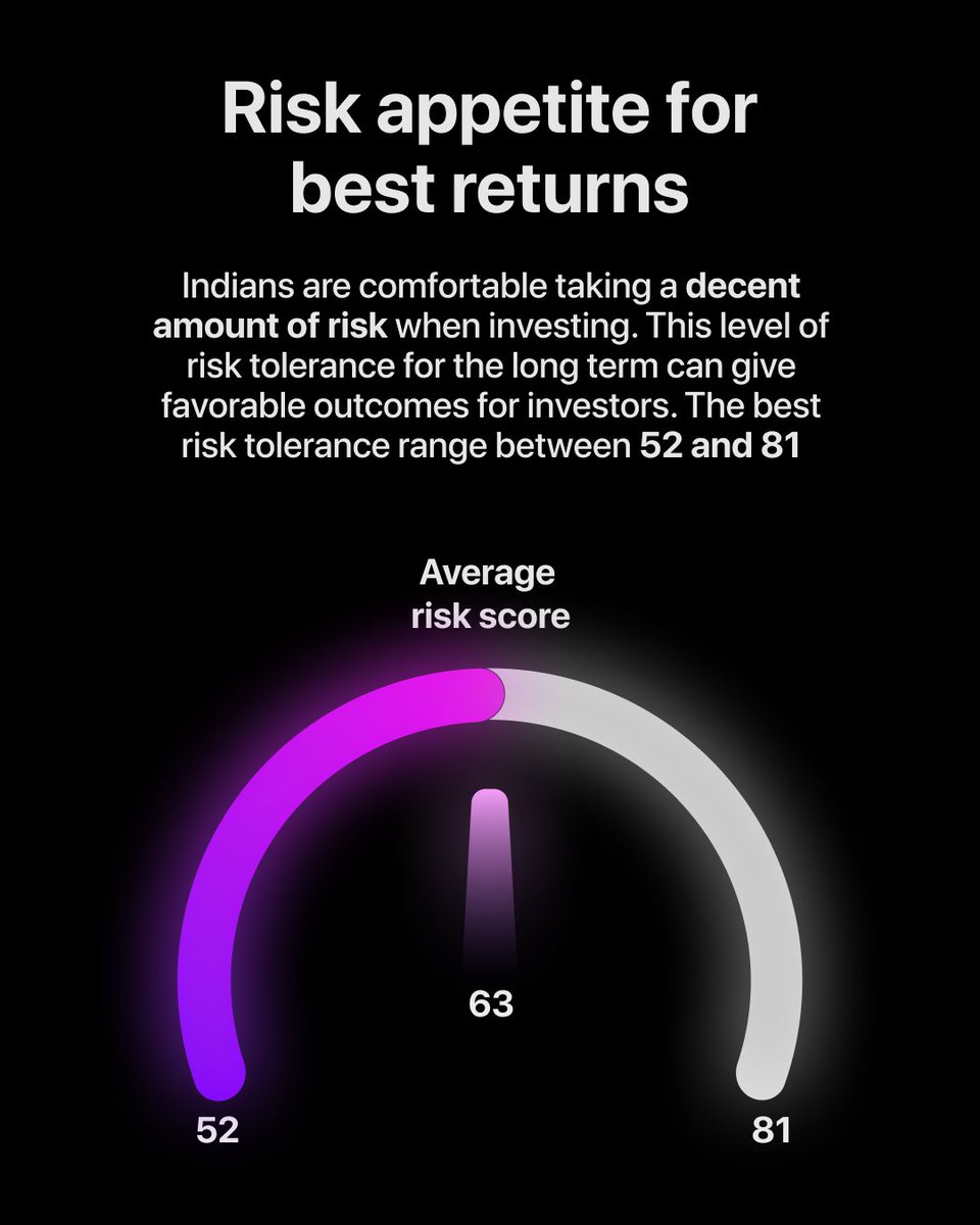 Station91in's tweet photo. Ever wondered how much risk would be the best for your personal investment plan and also give the best results 🤔

Well here is your answer. 🧠

Indians have a decent risk appetite which is inside the range of best returns.

#investment #IndianEconomy https://t.co/SgOtTMAOW9