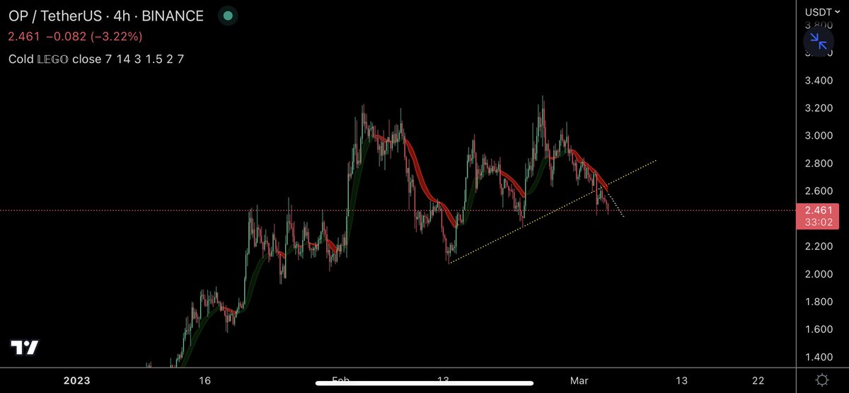 trader1sz's tweet photo. Agreed. We’ve broken trendline and below band. 

$OP is fucked. Invalidation would be reclaim of trendline https://t.co/9LSv6pv03H