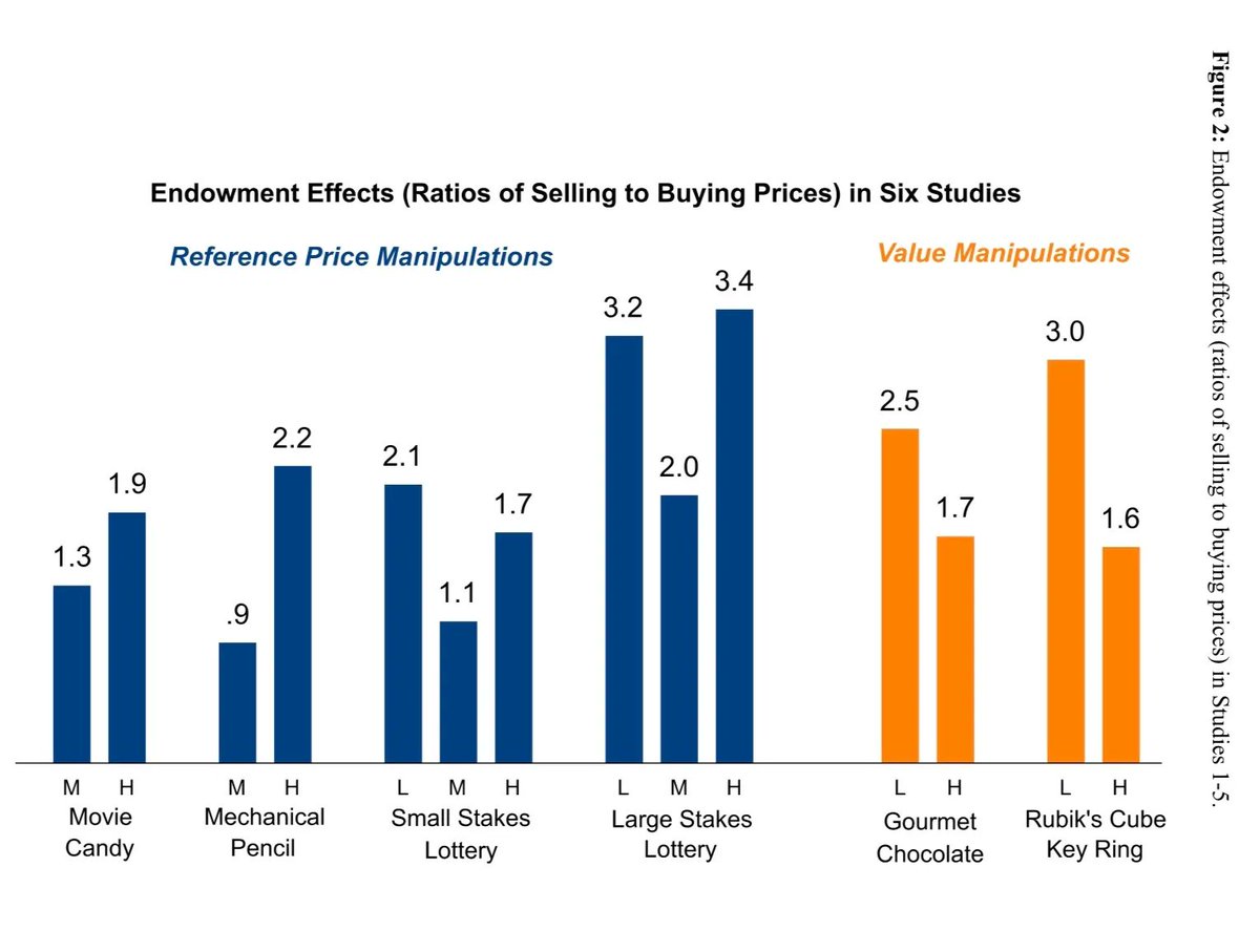 koenfucius's tweet photo. The endowment effect is not the result of loss aversion, but of the gap between market price and personal valuation, research suggests. We don’t want to be a sucker and sell below the market price! (Check out endnote 10!)
https://t.co/RDjOk1dYU8 via coauthor @ShaneFs5cents https://t.co/7iOiqbnFji