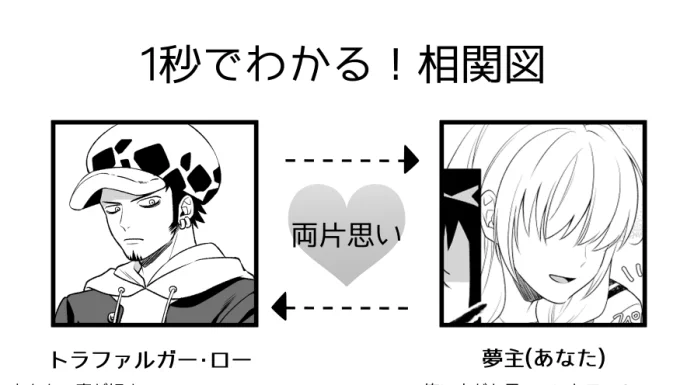 見覚えがある相関図だろう?そう拙者は〝両片思い大好き侍〟……互いの想いに気づくにはまだ早い……惹かれあいながらもお互い一歩引いた状態で踏み込めない……本人たちよりも周りの方が気づいてやきもきする空気感をこよなく愛する者…… 