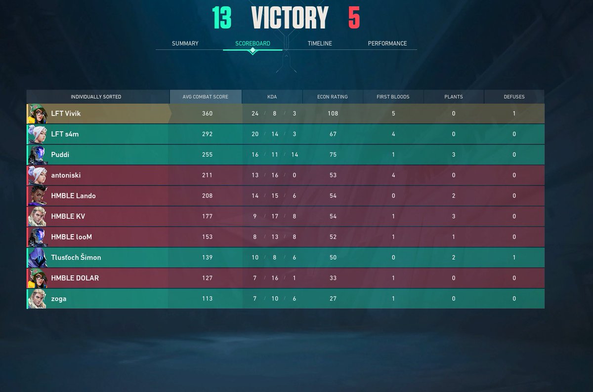 first win against <a href="/TeamHmble/">Hmble</a> 13:5 GG
<a href="/_Landohh/">Lando</a> <a href="/KnightVoice_OP/">KnightVoice</a> <a href="/dolar_big/">Dolar</a> <a href="/loomfps/">looM</a> 

@s4mVAL <a href="/PuddiPuddi1001/">Puddi Puddi</a> <a href="/zogavl/">zoga</a> <a href="/simak22cz/">Šimíček Ryutaro/Tlusťoch Šimon</a>