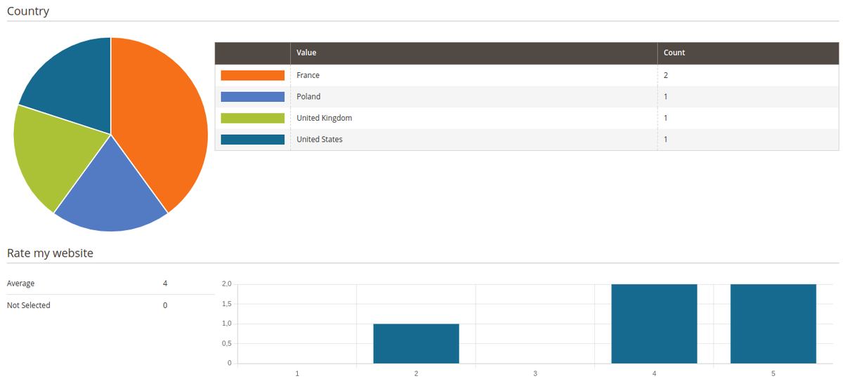 marcinfry's tweet image. New version of #alekseonwidgetforms has been released!
github.com/Alekseon/magen…

One of the new features is the form data statistics view.

#magento #magento2 #magentocommunity #magento2extension @AlekseonMagento