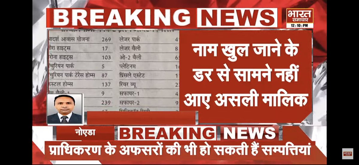 uptvnoida's tweet photo. जब लाखो लोग आम्रपाली बिल्डर से पजेशन मांग रहे थे तब प्राधिकरणों के अफसर अनिल शर्मा की करतुते छिपाने के लिए रिश्वत के रूप में फ़्लैट,विलाज़ ले रहे थे NBCC ने फ़्लैट क्लेम के लिए कहा तो 1490 लोग आए ही नहीं अपना फ़्लैट लेने वो कौन लोग होंगे आप समझ सकते है @rockme26 @advbuyersgroup https://t.co/herHY6MUFZ