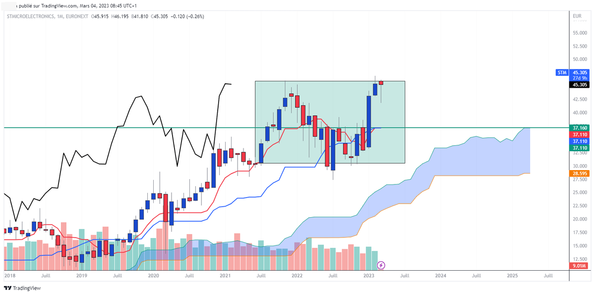 Artemus_Pecorin's tweet image. #INVESTISSEMENT #STMICROELECTONICS $STM Trop haut, trop vite, trop fort. J&apos;attends un retour sur la Kijun sen M pour m&apos;y réintéresser.