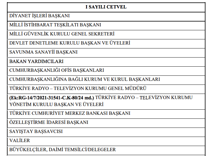 haarunercan's tweet photo. Cumhurbaşkanı değiştiğinde görev süresi doğrudan sona eren kurum başkanlarına dair uzun bir liste var 3 nolu kararnamede. Yeni sistemi öyle bir kurmuşlar ki, muhalefetin seçimi kazanma olasılığı belirdiğinde karşısında devasa bir sivil &amp; askeri bürokrasi bulması kaçınılmaz adeta https://t.co/7drcgIl85s