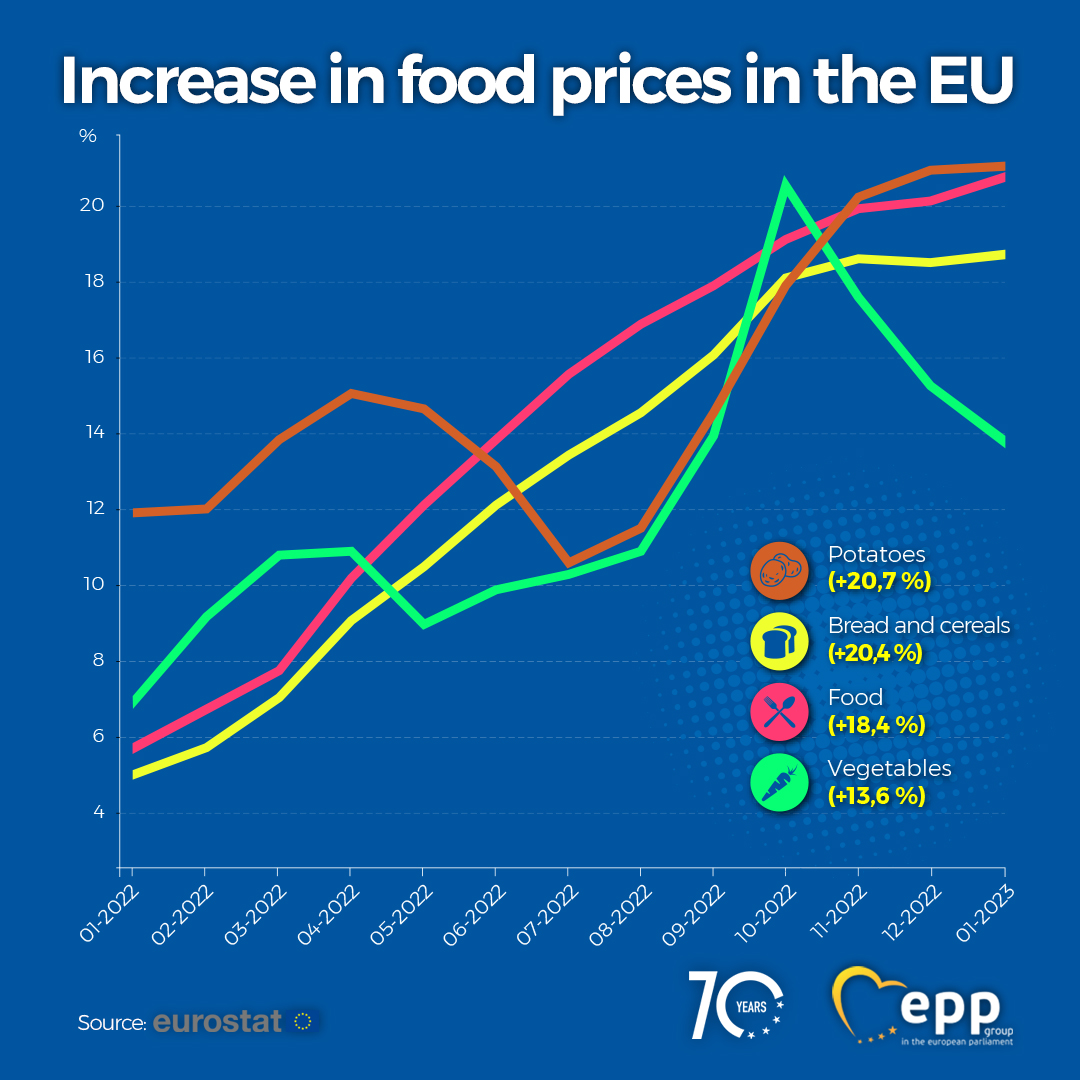 EPP Group On Twitter The War In Ukraine And The Soaring Costs Of commodities-live-food-prices-rise-as-russia-withdraws-from-year-old