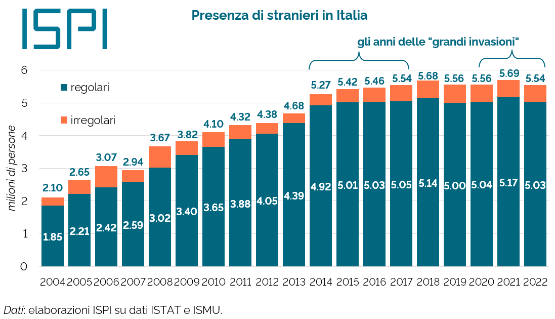 emmevilla's tweet photo. ⛔️🇮🇹 Migranti: invasioni vere, invasioni inventate.

Negli anni degli alti arrivi via mare, il numero degli stranieri presenti in Italia (inclusi gli irregolari) ha smesso di crescere.

I piani della grande sostituzione etnica si sono inceppati. https://t.co/D2KwlhfjWU