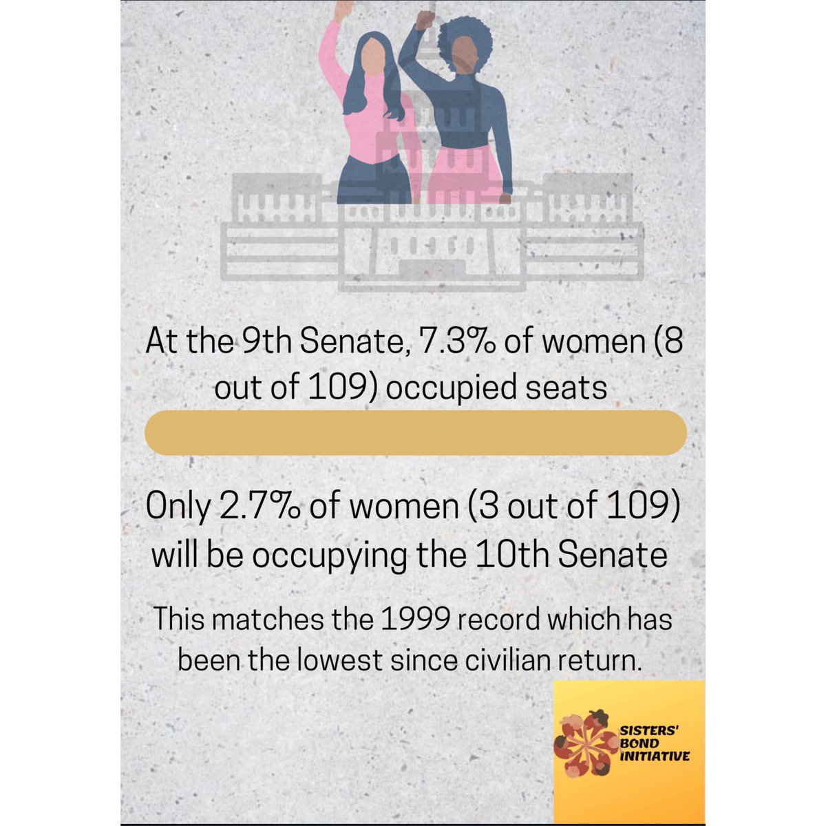 SistersBondNig's tweet photo. A sharp decline in records and reversal of past gains. So far, the female senators that will constitute the 10th Assembly are:
1. Ireti Heeba Kingibe representing the FCT 
2. Idiat Oluranti Adebule representing Lagos West 
3. Dr. Ipalibo Banigo representing Rivers South West https://t.co/nbYk5PDtP3