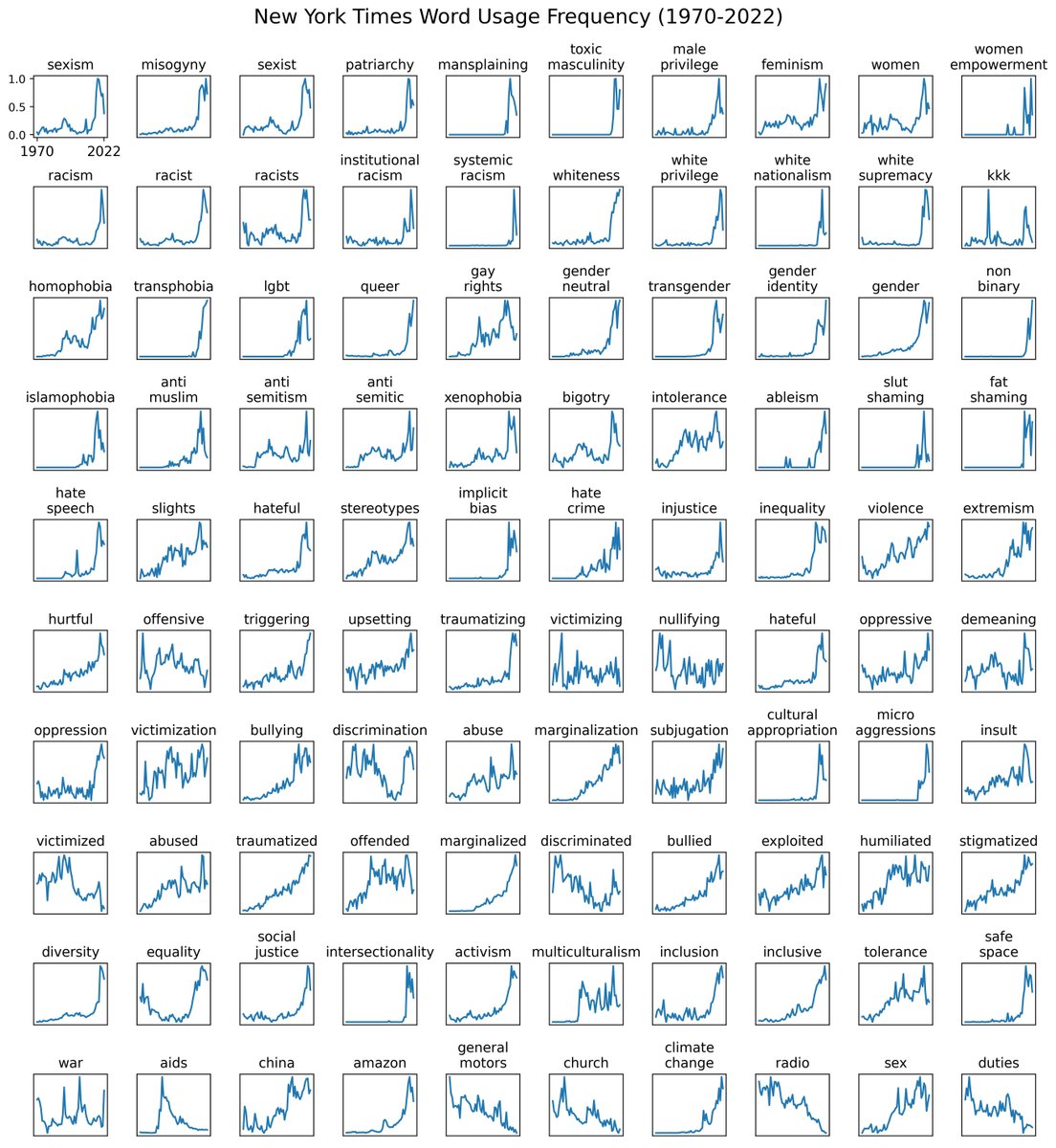Frekvence slov použitých v New York Times. Hodně zajímavé trendy.