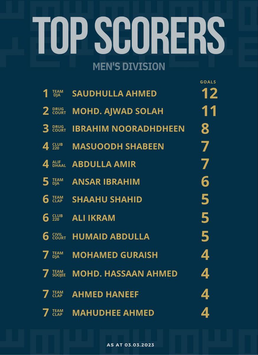 Revealing the Top Scorers of the tournament so far! Congratulations to all Top Scorers for crushing it on the field!👊🏽🎉 #bandaaracup2023 #goalsfordays
