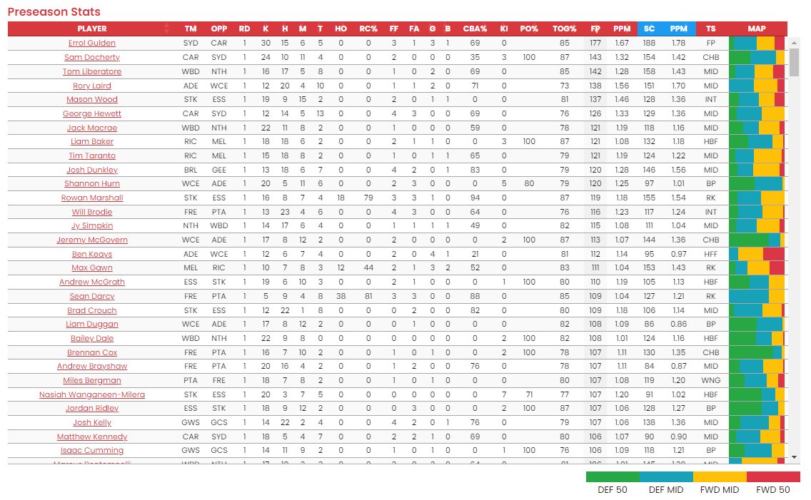 And that's a wrap for the practice matches.

Get all the stats over on DFS Australia and give us a retweet....

dfsaustralia.com/afl-preseason-…

✅ CBAs
✅ Kickins
✅ Points per Minute

#AFLFantasy #SuperCoach
