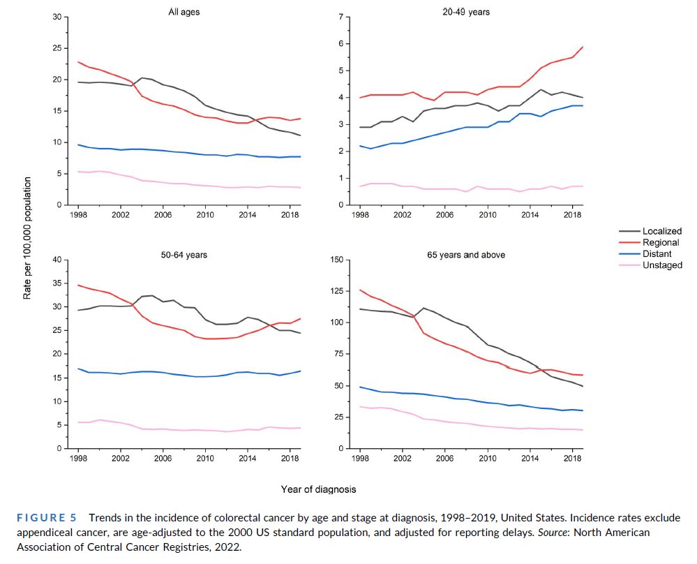 José C. Marín (@jocamaga1974) on Twitter photo En el #ColorectalCancerAwarenessMonth te da por revisar estudios como acsjournals.onlinelibrary.wiley.com/doi/10.3322/ca…
y te asalta la duda tendencial: ¿cribado en < 50 años?
¿Nos traiciona el eje de ordenadas?🧐
<a href="/JoaquinCubiella/">Joaquin Cubiella</a> <a href="/frankbalaguer/">Francesc Balaguer</a> <a href="/mariapellise1/">mariapellise</a> <a href="/SabeCarballal/">Sabe Carballal Ramil</a> <a href="/Rodrigus01/">rodrigo jover</a> En el #ColorectalCancerAwarenessMonth te da por revisar estudios como acsjournals.onlinelibrary.wiley.com/doi/10.3322/ca…
y te asalta la duda tendencial: ¿cribado en < 50 años?
¿Nos traiciona el eje de ordenadas?🧐
<a href="/JoaquinCubiella/">Joaquin Cubiella</a> <a href="/frankbalaguer/">Francesc Balaguer</a> <a href="/mariapellise1/">mariapellise</a> <a href="/SabeCarballal/">Sabe Carballal Ramil</a> <a href="/Rodrigus01/">rodrigo jover</a>