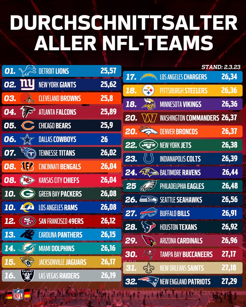 NFL Deutschland on Twitter: "Und die Lions waren letzte Saison schon fast in den Playoffs! �� Die 