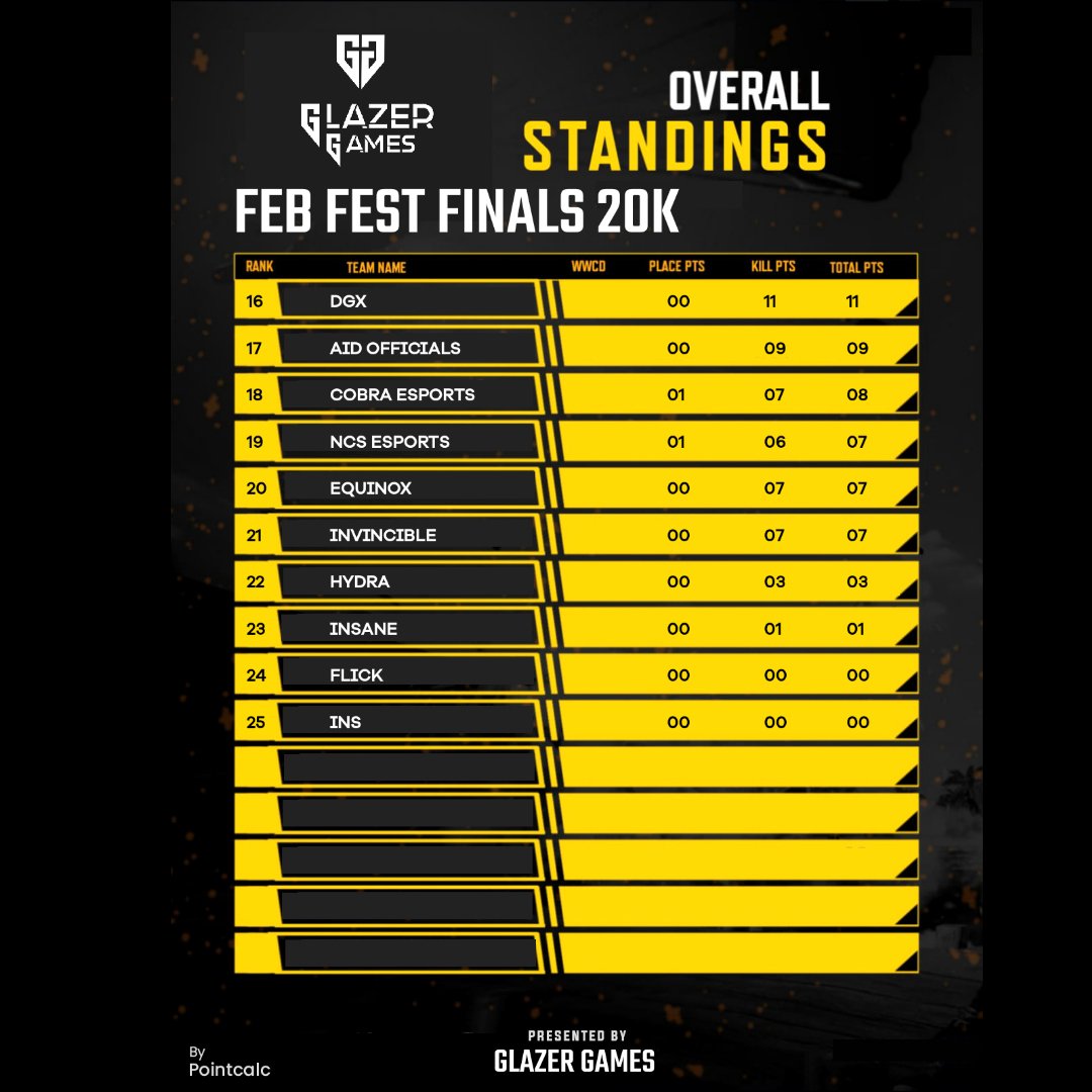 GlazerGames's tweet photo. 🎮 Congratulations to the winners of the Feb Fest 20k esports tournament organized by Glazer Games! 🏆 The top 5 teams battled it out for an exciting prize pool of 5,000 INR and put on an incredible show for everyone watching.
 #GlazerGames #BGMI #FEBFEST #FebFest20k #india https://t.co/EbFsEJuewt