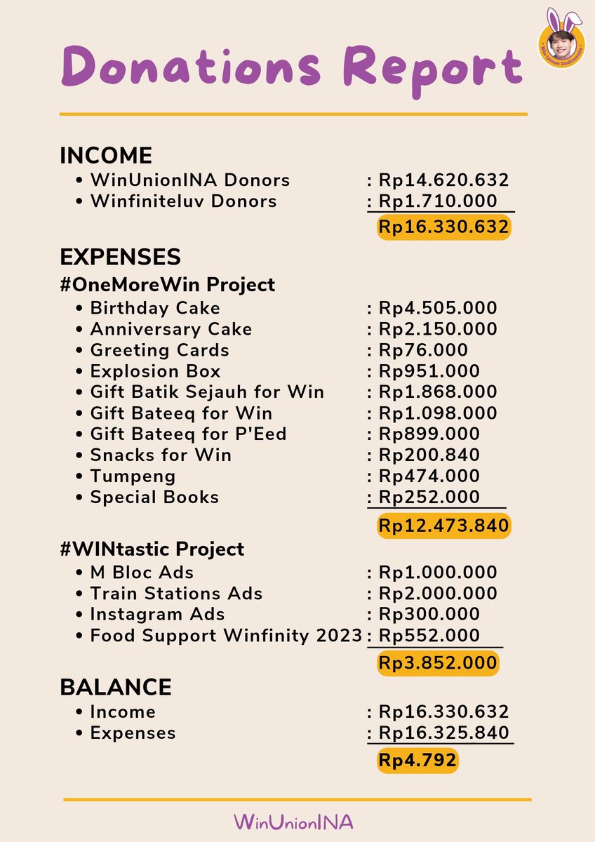 WinUnionINA's tweet image. [ #OneMoreWin &amp;amp; #WINtastic Project Donations Report ]

we would like to send our greatest appreciation for all the donors and everyone who makes all this projects happened. thanks for trusting us, and see you on the next project. 💚🐰

#winmetawin @winmetawin