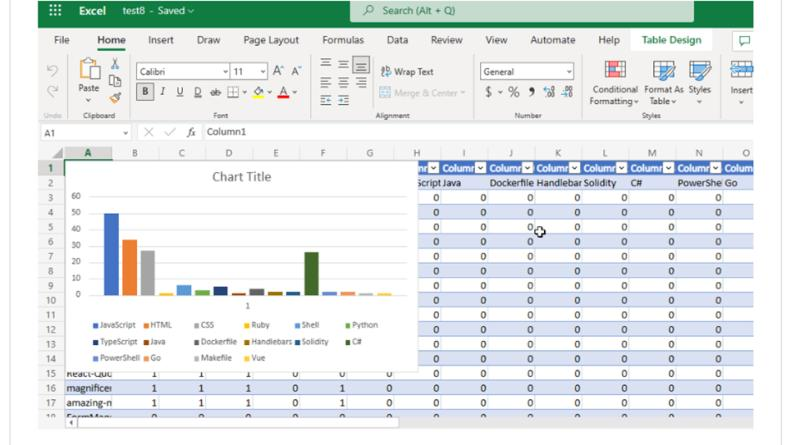 swacblooms's tweet photo. Have you ever thought about going through all your GitHub Repositories, taking note of the languages used, aggregating them, and visualizing it on Excel?
In this article, I wrote about how to set this up using some dotnet tools.
https://t.co/yenR0892Ii
#dotnet #graphl #excel https://t.co/05SgJAGfL2