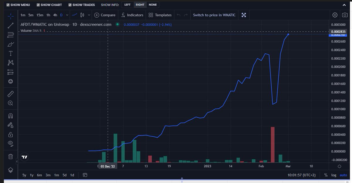 AfroditiCrypto's tweet photo. #Crypto #Ethereum $AFDT #Afroditi #Matic #Polygon #onlyfansgirl #onlyfansbabe
Afroditi Preprod/Test token has been launched officially on Uniswap v3 DEX 2022/12/10. It has been closed 2023/03/04. Reference price for coming public sale is 4191.79 AFDT by MATIC ($0.0002767) https://t.co/puEcawNRQm