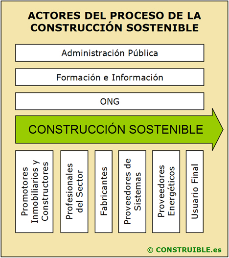 Comparto un artículo que escribí en 2006 y sirvió de base teórica para el lanzamiento de <a href="/CONSTRUIBLE/">CONSTRUIBLE</a> Después de 17 años me embarga la nostalgia y me doy cuenta de que podría haber sido escrito hoy con las mismas conclusiones🤔#ConstrucciónSostenible linkedin.com/posts/inesleal…