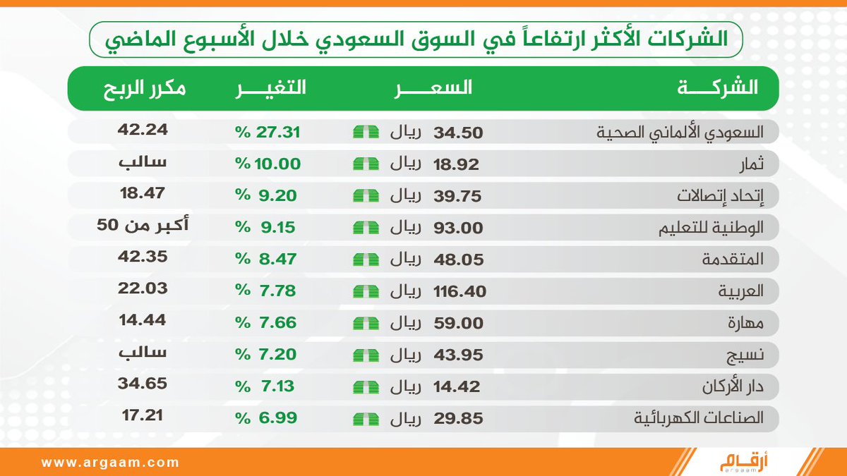Argaam's tweet photo. الشركات الأكثر ارتفاعا في السوق السعودي خلال الأسبوع الماضي

#السوق_السعودي
#تاسي https://t.co/SIevZP8Jf4