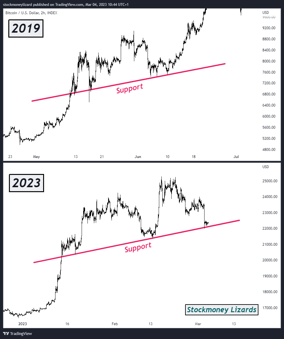 #Bitcoin

is repeating the past.