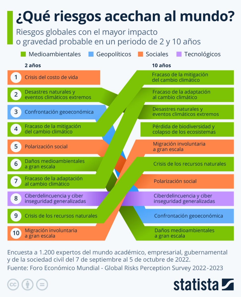 En 10 años los problemas #medioambientales generarán mayores problemas #sociales.
<a href="/StatistaCharts/">Statista</a> 
#Sostenibilidad #Impacto
