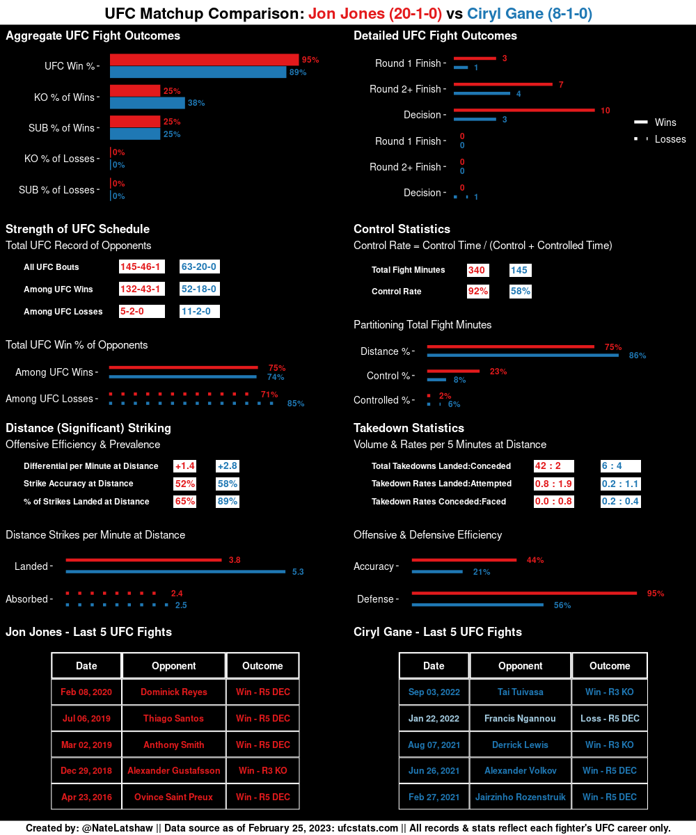 MMAStatsBot's tweet photo. Thanks for the request, @igorfejes!
Here is your #UFC Matchup Comparison for:
Jon Jones vs Ciryl Gane
Follow @NateLatshaw for more #MMA insights via stats, figures, & more!
#RequestFulfilled https://t.co/Dng7SvpBMG