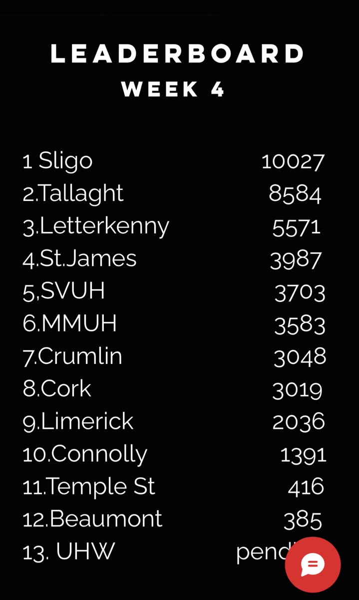 bronataaffe's tweet photo. The result is finally in! It’s official…..Ireland’s fittest ED for a second year in a row! 🎉💪🏥 so proud of the whole dept, we have a great team in Sligo ED, something I’m very thankful for! What a month! @EMedSligo @trustthewood @MaireBourke @saoltagroup @AssocEmergMedIE https://t.co/YhFoBCHqQQ