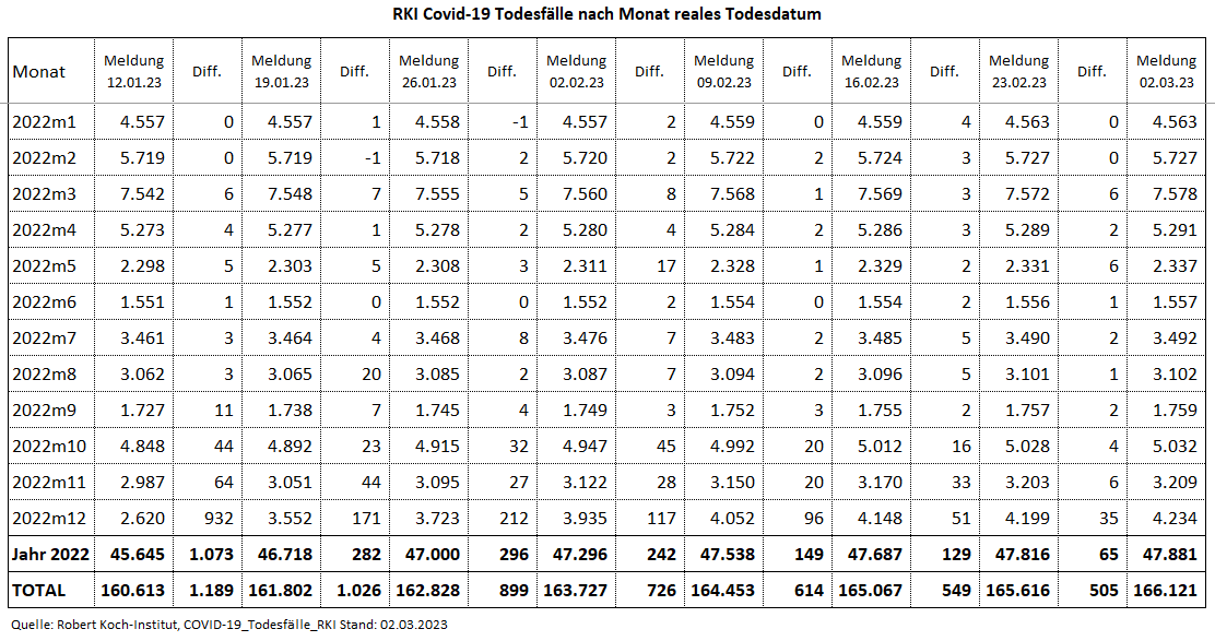Kain_Aerger's tweet image. @rki_de Update #COVID19de #Sterbefaelle je Monat nach realem Sterbedatum vom 02.03.23 per KW06.23. 

Viele Nachmeldungen aus 2020/2021

C19-Sterbefälle per KW06.23 
2020: 41.822  &amp;lt;= + 56!
2021: 73.303
2022: 47.881
2023: 3.115
Total: 166.121

Quelle hinten im Thread
(1/7)