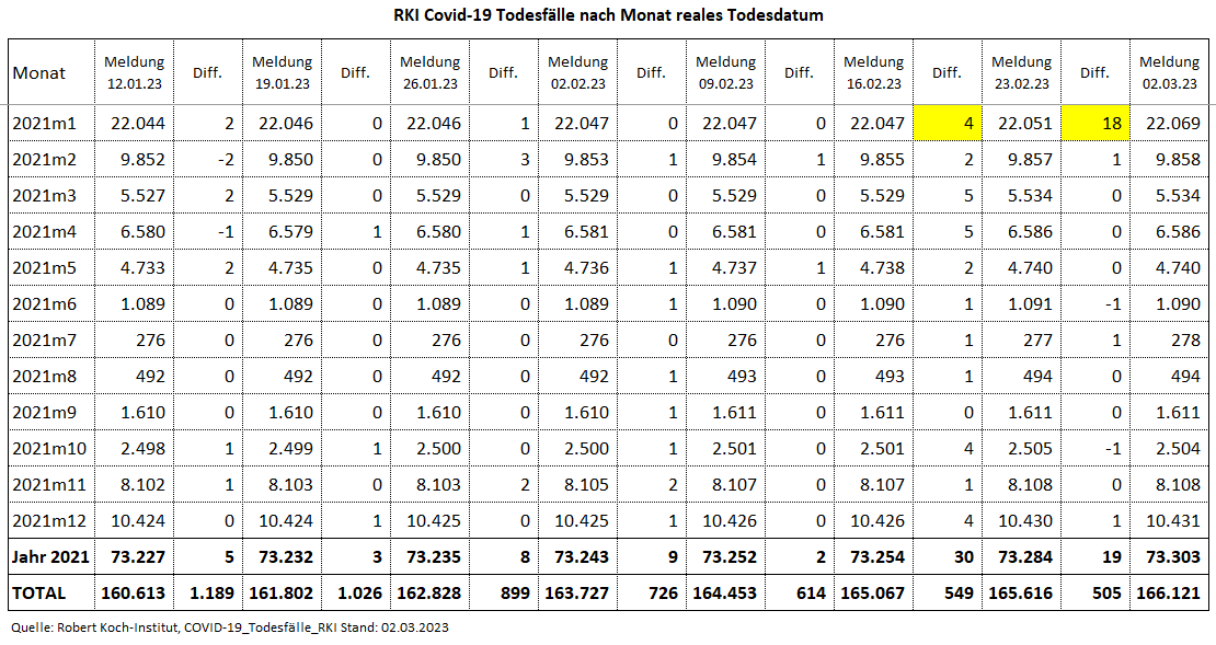 Kain_Aerger's tweet image. @rki_de Update #COVID19de #Sterbefaelle je Monat nach realem Sterbedatum vom 02.03.23 per KW06.23. 

Viele Nachmeldungen aus 2020/2021

C19-Sterbefälle per KW06.23 
2020: 41.822  &amp;lt;= + 56!
2021: 73.303
2022: 47.881
2023: 3.115
Total: 166.121

Quelle hinten im Thread
(1/7)