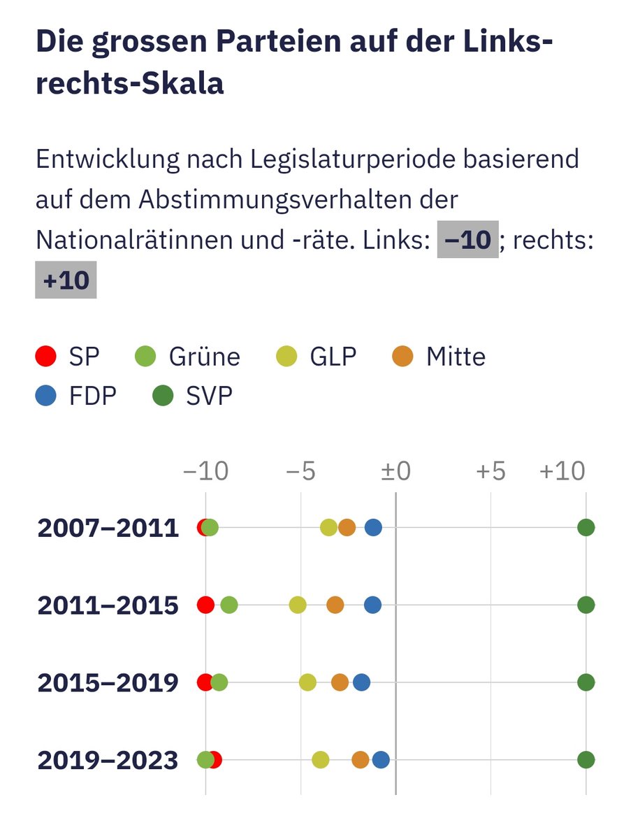 TomCBerger's tweet photo. Warum ich es schwer verständlich finde, wenn Freisinnige so tun, als sei uns die SVP näher als die Mitte oder die glp? Nunja - darum.
https://t.co/qOgo1rbHYt https://t.co/sYJs8qLWtX