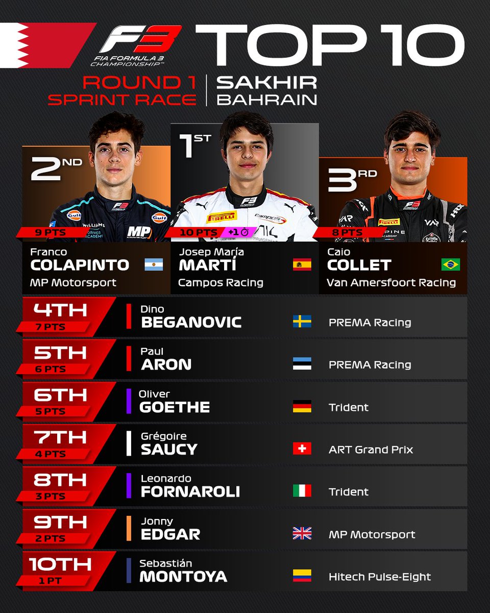Our points-scorers from the first Sprint Race of the season!!! ✨

Full results 👉 fiaformula3.com/livetiming/ind…

#BahrainGP #F3