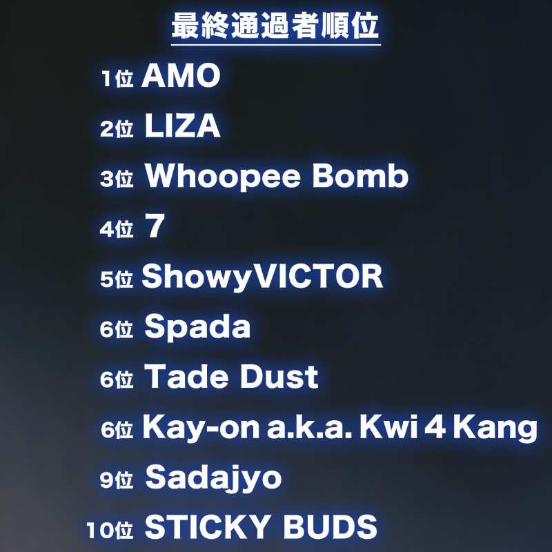 rapstar_jp's tweet photo. #ラップスタア誕生
「SELECTION CYPHER」
【総合順位】【通過者】を発表

NEXTステージへ進む
ラッパーへの応援
よろしくお願い致します