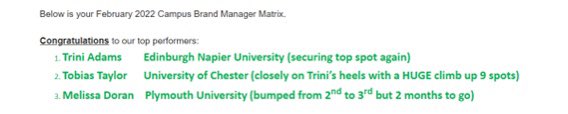 Recently I have been quiet mostly with all things ERAC, due to focusing on my uni studies but I am over the moon to say I am currently the 2nd highest ranked Campus Brand Manager in the whole of the U.K. 🇬🇧, which is a fantastic achievement. <a href="/clairegrimes111/">Claire Graham</a> <a href="/sammmsmith_ERAC/">Sam Smith</a>