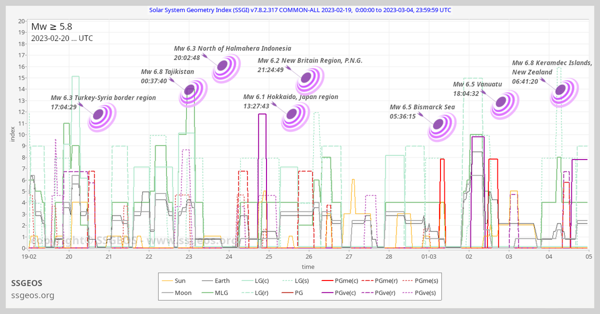 ssgeos_edu's tweet photo. M ≥ 5.8 from 19 February to 4 March (so far). Stronger #earthquakes rarely occur on average. More often they occur in clusters. Do not make the mistake saying that M 6 quakes occur every 2.7 days! They do not in real time, as clustering relates to planetary/lunar positions. https://t.co/OoAqE8OSCz