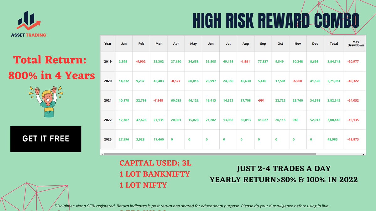 navastack_ai's tweet photo. High Risk High Reward Strategy Giveaway 💥🎯

👉YEARLY RETURN >= 90% 
👉VERY LESS NUMBER OF TRADES
👉SLIPPAGE IS LESS BECAUSE OF SIMPLE CONDITIONS 

👉RETURN AFTER ADDING SLIPPAGE >= 80%

👉GOOD ROI IN 2023 AS WELL
🎯
Kindly Retweet and DM. 📩
#algotrading #algotest #trading https://t.co/GaKzjurNTf