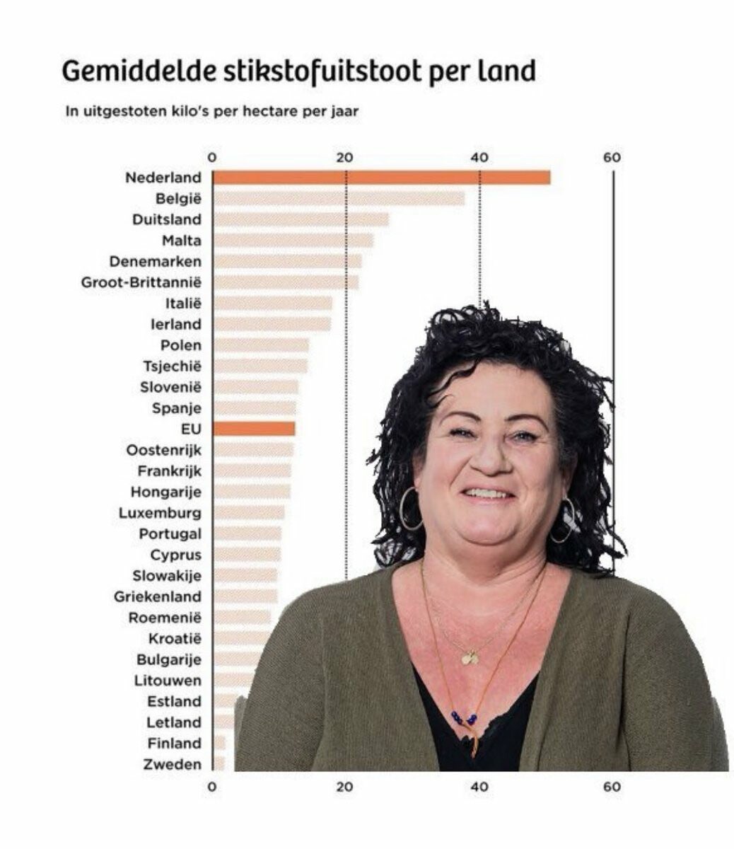 En maar ontkennen dat er een probleem is....😡👇

Caroline van der Plas doet het gewoon. Ze is een geslepen politica en helaas trappen teveel Nederlanders in de val die zij en de steenrijke agro-industrie hebben uitgezet. 
#stikstof #PS2023 #verkiezingen15maart