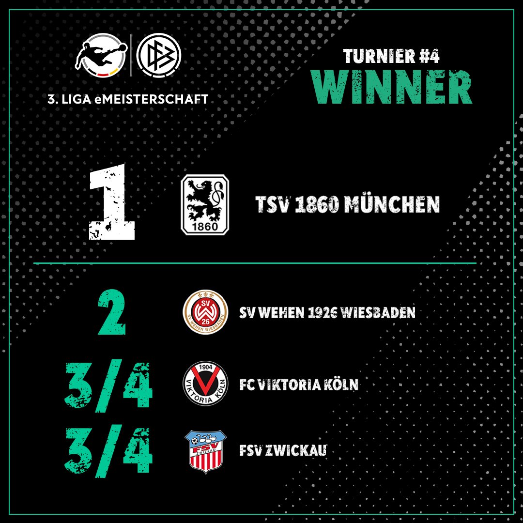 Das Teilnehmerfeld für das Finale der <a href="/3_liga/">Dritte Liga</a> eMeisterschaft steht fest. 

<a href="/1860eSports/">1860 eSports</a> gewinnt Turnier #4 und setzt sich im Decider gegen <a href="/SVWW_official/">SV Wehen Wiesbaden</a> durch. 

Halbfinale: 
<a href="/viktoriaesport/">FC Viktoria Köln eSport</a> - <a href="/1860eSports/">1860 eSports</a> 
<a href="/FSVZwickau/">FSV Zwickau</a> - <a href="/SCVerl/">Sportclub Verl</a>
