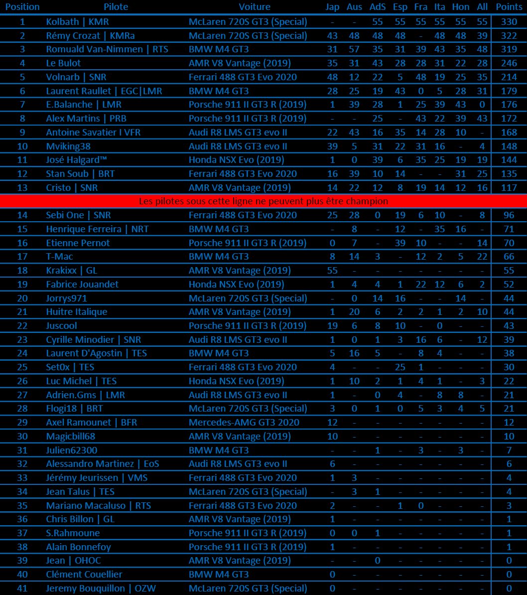 kOLBAThcsgo's tweet image. Classement officiel du #OHOC avant #Zolder sous une pluie torrentielle pour le moment c’est un sans faute et on prend la P1💪