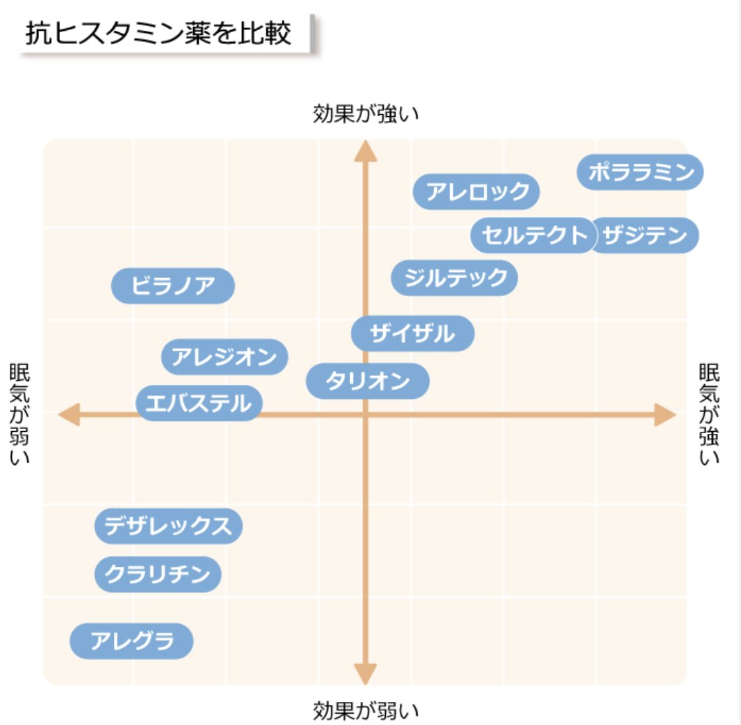 私は花粉症がかなり酷いのですが、以下おすすめです（※医師の指示に従って下さい） - アレロック  →抗ヒスタミン薬の中でも最強クラス、ただし人によってはかなり眠くなる - アラミスト点鼻薬 →ステロイド配合で、鼻詰まりにも目のかゆみにも効果あり -  アレジオンLX点眼 ...