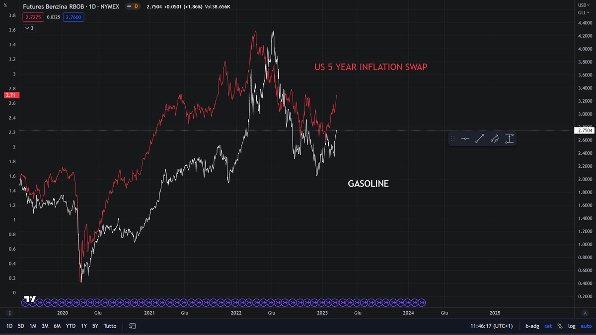 The FED is about to lose the control of inflation again 👀 ''nobody saw it coming''  lol ..it's organic growth, China is pushing.