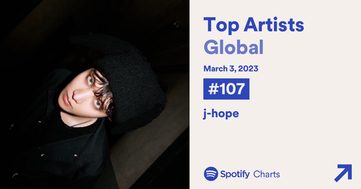 j-hope, Spotify’da Global En İyi Sanatçılar günlük listesine #107. sıradan yeniden giriş yaptı! #jhope #on_the_street #JCole @BTS_twt