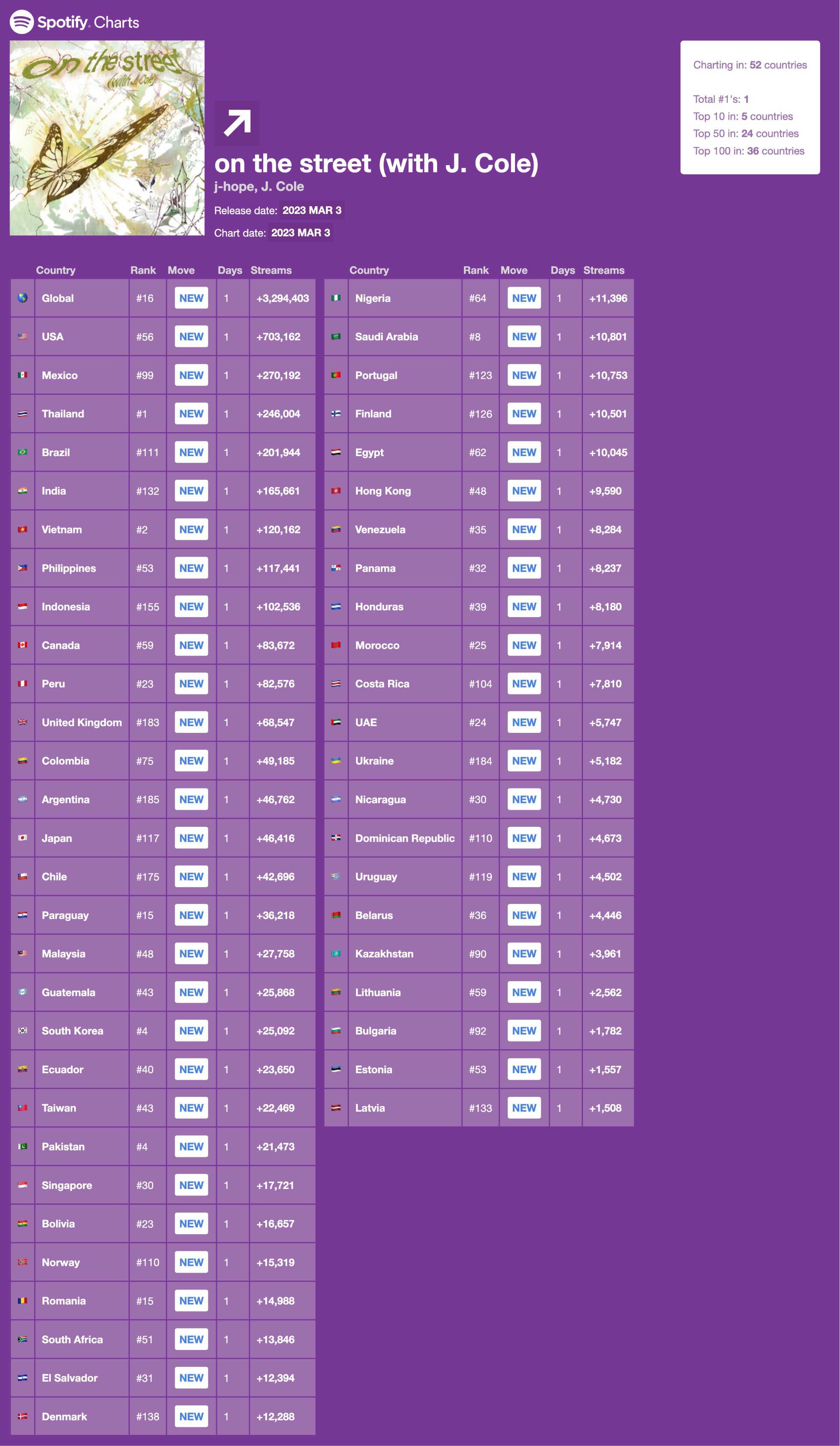 bts-charts-on-twitter-on-the-street-spotify-daily-charts-2023-03