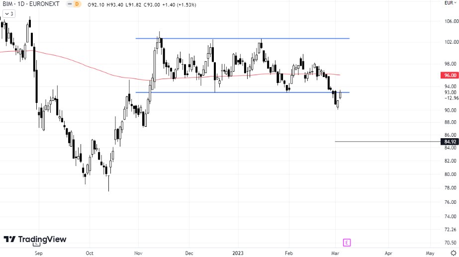 RideBnf's tweet photo. #BIM #EURONEXT #EUROPE 
Breakdown from 3 months long rectangle and now retest !!
Key MA can provide a good valid SL in some charts where the boundary of the pattern is not too far from it, i will treat daily close above the MA as my SL in this one. .
#classicalcharting https://t.co/5mtCfVXSfv