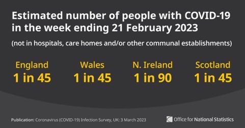 Latest ONS survey shows increasing UK #covid19 cases: 1 in 45 in England, Wales & Scotland. That is 1.46 million people with active infections. 

Please #wearamask in crowded spaces. #vaccinesplus