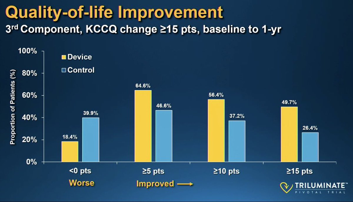 drandrewsharp's tweet photo. Clipping TR? TRILUMINATE #ACC23 ‘forgotten valve’ is forgotten no more. Some promising findings. Improved QOL, but surprised no reduction in hospitalisations. Clipping v safe and response is ‘dose-related’ - better the result, better the outcome. Does TR now have perc option? https://t.co/CcaXrGjV7Y