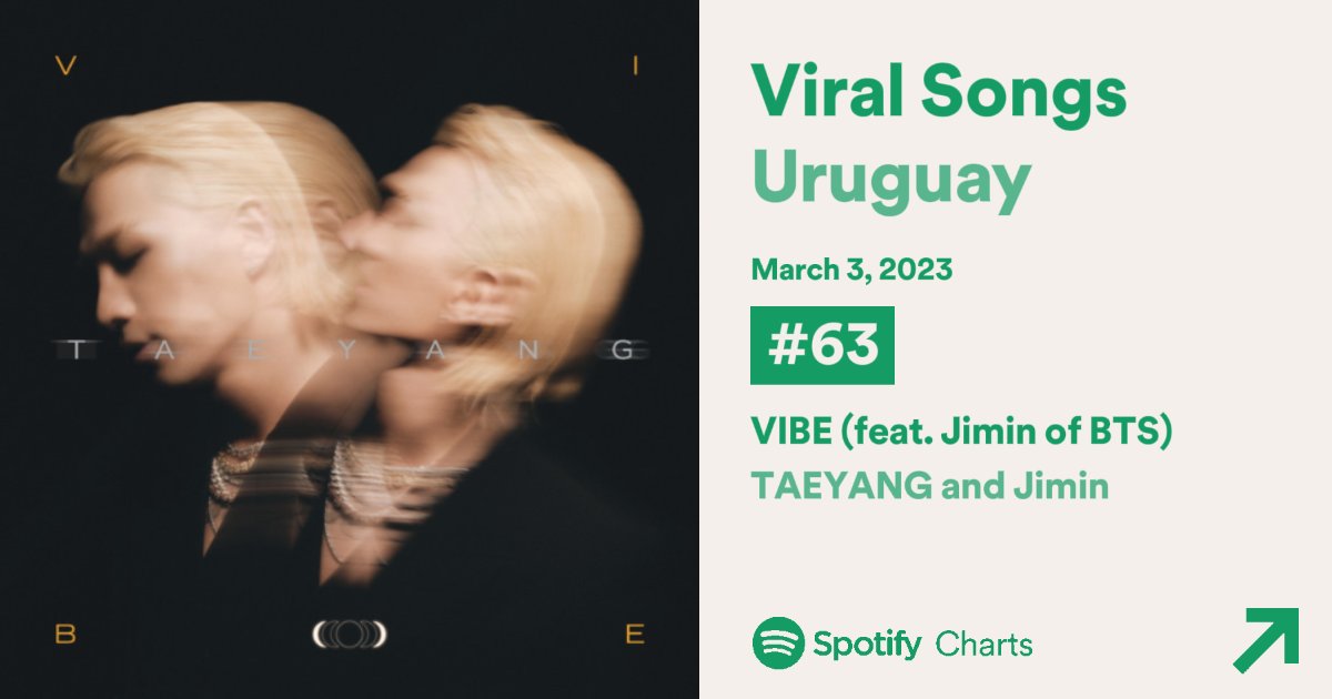 📊| Daily Viral Songs Uruguay🇺🇾
[03/03/23]

🔝 63 🔺(+25) VIBE (TAEYANG & JIMIN) |26 días en el chart|

#VibeFtJimin #JIMIN