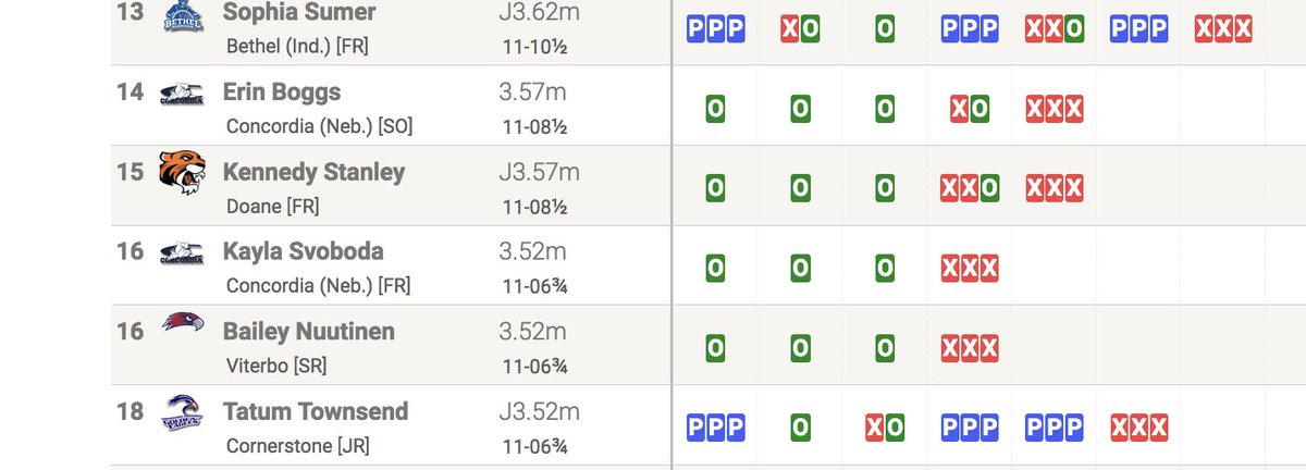 #NAIATF women's pole vault: #DoaneTF's Kennedy Stanley was ready for her close-up Friday with no misses through the first three heights and a PR clearance of 3.57/11-8.5…

She came into the meet ranked 32nd and left 15th. That's a pretty fair improvement, wouldn't you say?
