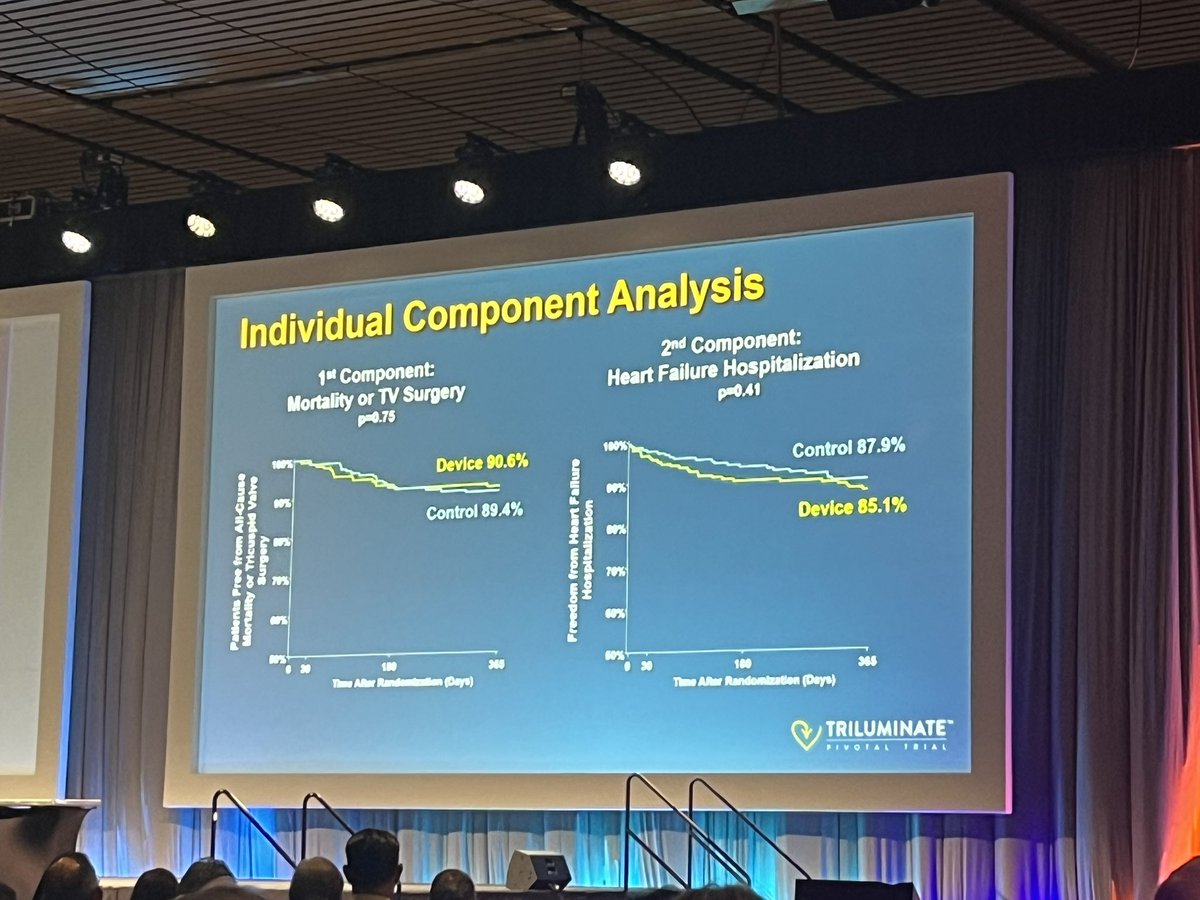 #ACC23 presentation of the Triluminate trial results in symptomatic severe #TR by Dr Sorajja @ACCinTouch @masitges @victoria_vilata @hahn_rt @crfheart @PCRonline interesting question 🙋‍♂️ by @ajaykirtane : would the 👍in QoL after Triclip be influenced by baseline symptom burden?