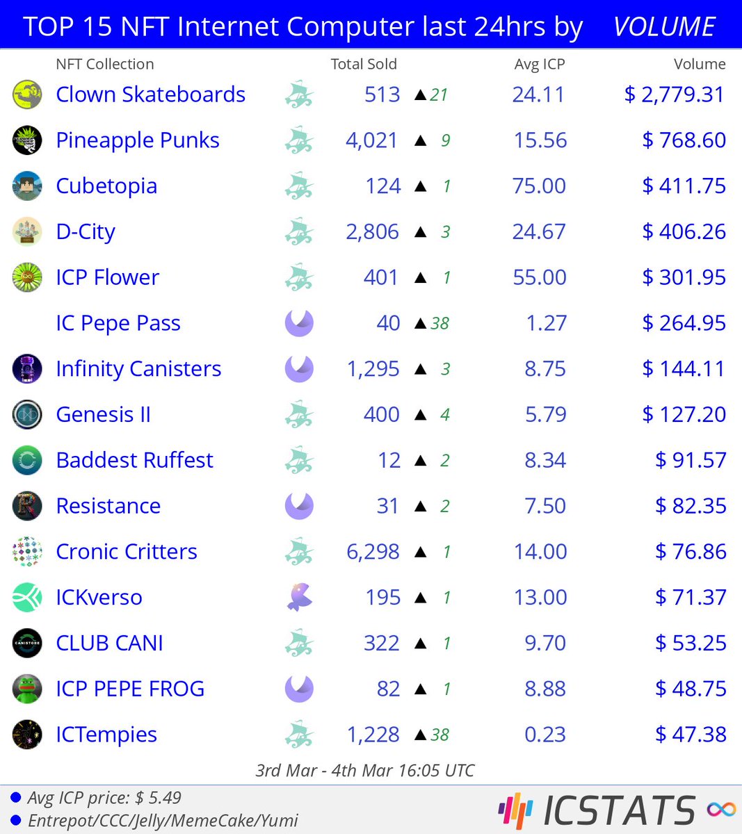 icstats's tweet photo. Top NFT's Entrepot/CCC/Jelly/MemeCake/Yumi last 24hrs by VOLUME
@flowerpowerdao @TheCubetopia @dcitynft @icpepeworld @infinity_swap @SaorsaLabs
#pineapplepunks #cubetopia #dcity #icpepepass #infinitycanisters
#NFVL #nft #nfts #InternetComputer #ICP https://t.co/fvR8aPbIGt
